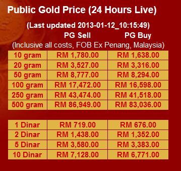 Gold Price 12 Jan 13