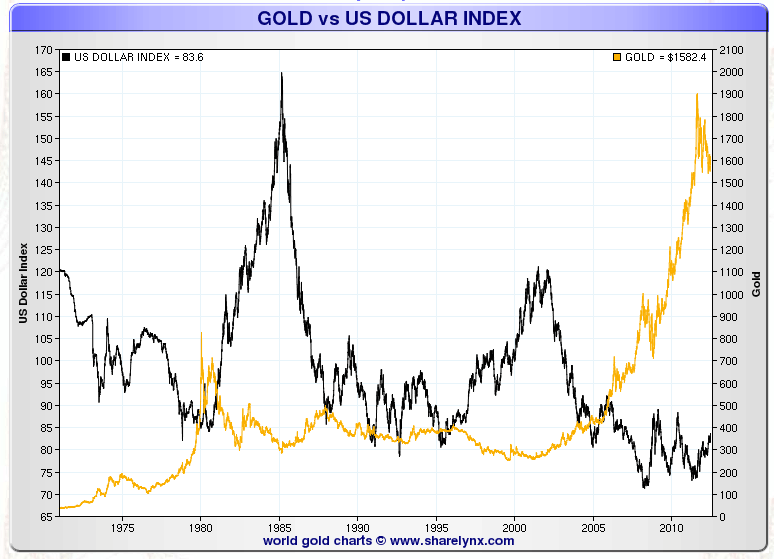 gold_vs_us_dollar_1970-2012