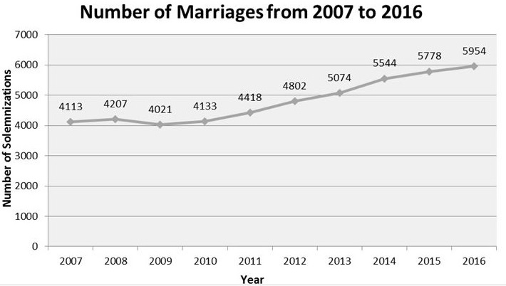 Number of Marriage