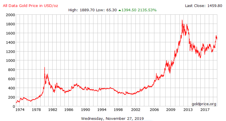 1974 - 2019 Gold Price
