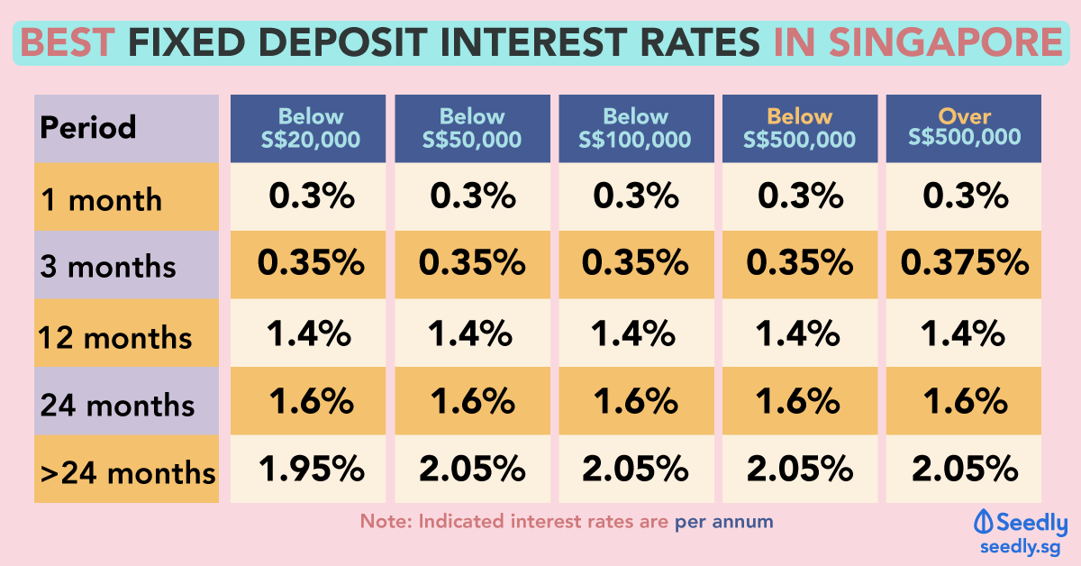 Fix interest. Deposits saving difference.